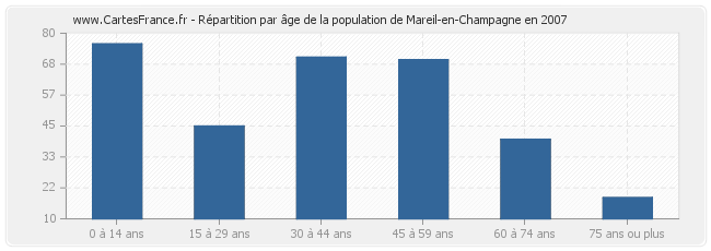 Répartition par âge de la population de Mareil-en-Champagne en 2007