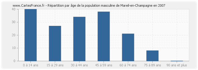Répartition par âge de la population masculine de Mareil-en-Champagne en 2007