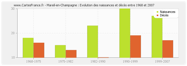 Mareil-en-Champagne : Evolution des naissances et décès entre 1968 et 2007