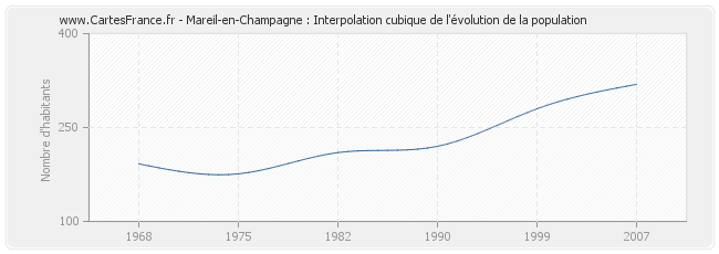 Mareil-en-Champagne : Interpolation cubique de l'évolution de la population