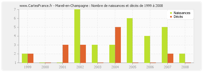 Mareil-en-Champagne : Nombre de naissances et décès de 1999 à 2008