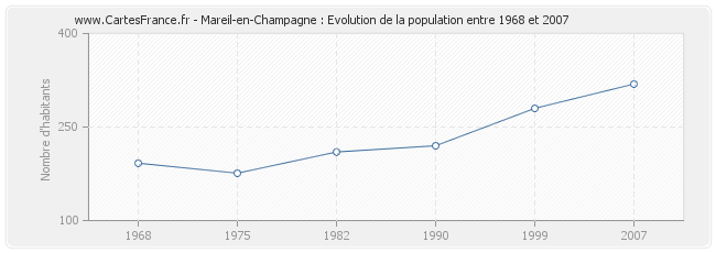 Population Mareil-en-Champagne
