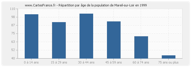 Répartition par âge de la population de Mareil-sur-Loir en 1999