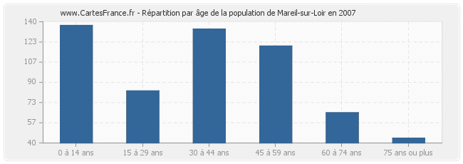 Répartition par âge de la population de Mareil-sur-Loir en 2007