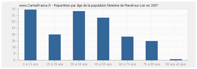 Répartition par âge de la population féminine de Mareil-sur-Loir en 2007