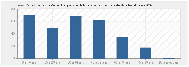 Répartition par âge de la population masculine de Mareil-sur-Loir en 2007