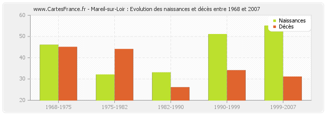 Mareil-sur-Loir : Evolution des naissances et décès entre 1968 et 2007