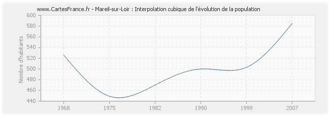 Mareil-sur-Loir : Interpolation cubique de l'évolution de la population