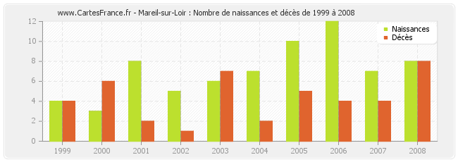Mareil-sur-Loir : Nombre de naissances et décès de 1999 à 2008