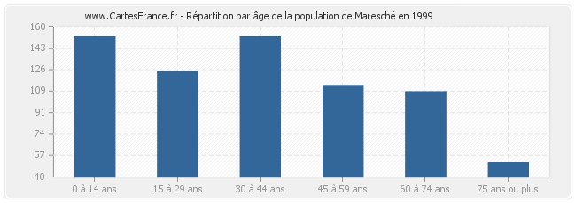 Répartition par âge de la population de Maresché en 1999