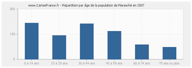 Répartition par âge de la population de Maresché en 2007