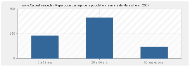 Répartition par âge de la population féminine de Maresché en 2007