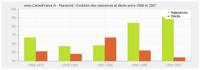 Maresché : Evolution des naissances et décès entre 1968 et 2007