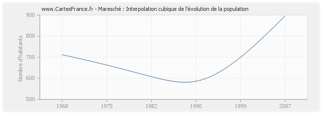 Maresché : Interpolation cubique de l'évolution de la population