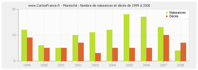 Maresché : Nombre de naissances et décès de 1999 à 2008