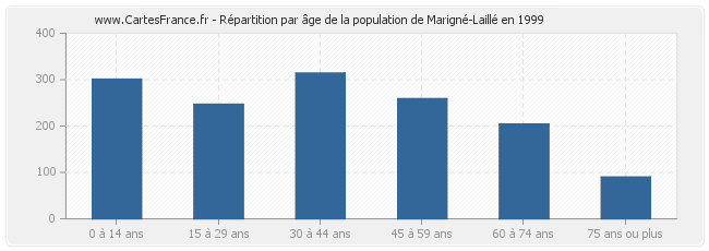 Répartition par âge de la population de Marigné-Laillé en 1999
