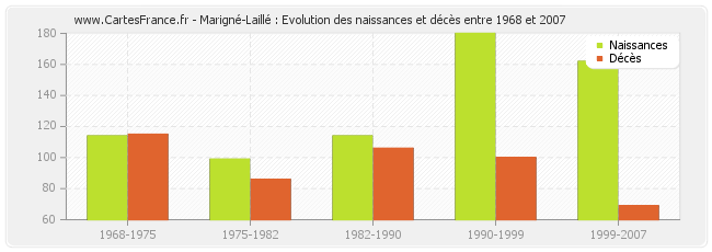 Marigné-Laillé : Evolution des naissances et décès entre 1968 et 2007