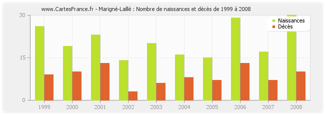 Marigné-Laillé : Nombre de naissances et décès de 1999 à 2008