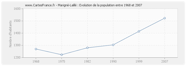 Population Marigné-Laillé