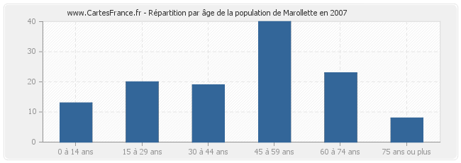 Répartition par âge de la population de Marollette en 2007
