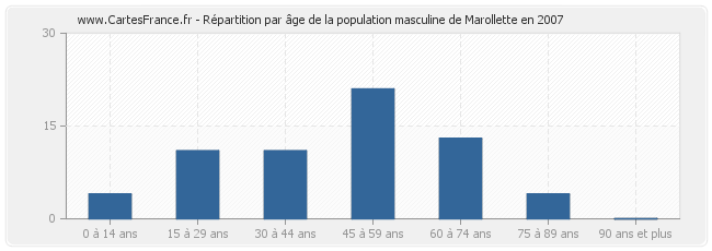 Répartition par âge de la population masculine de Marollette en 2007