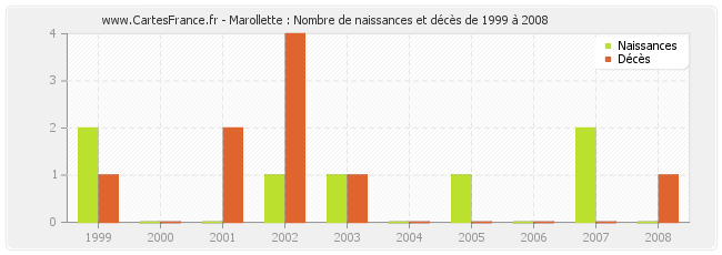 Marollette : Nombre de naissances et décès de 1999 à 2008