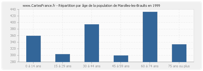 Répartition par âge de la population de Marolles-les-Braults en 1999