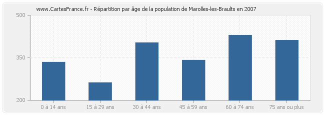 Répartition par âge de la population de Marolles-les-Braults en 2007