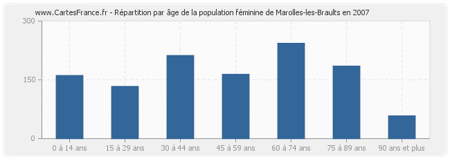 Répartition par âge de la population féminine de Marolles-les-Braults en 2007