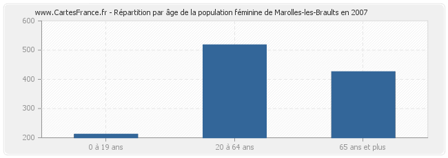 Répartition par âge de la population féminine de Marolles-les-Braults en 2007