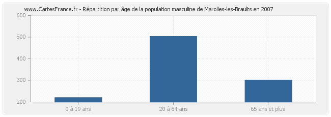 Répartition par âge de la population masculine de Marolles-les-Braults en 2007