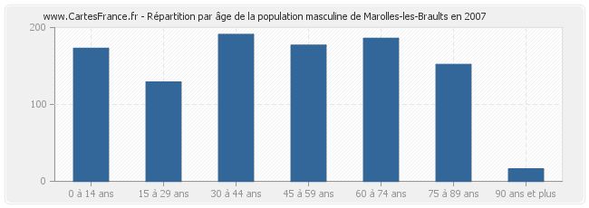 Répartition par âge de la population masculine de Marolles-les-Braults en 2007