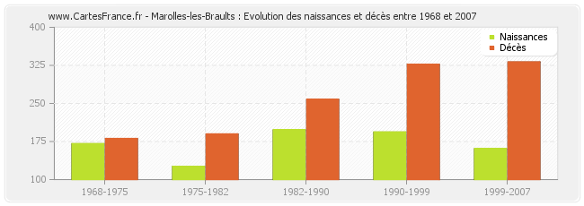 Marolles-les-Braults : Evolution des naissances et décès entre 1968 et 2007