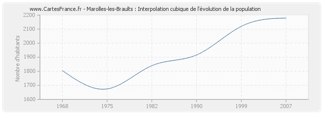 Marolles-les-Braults : Interpolation cubique de l'évolution de la population