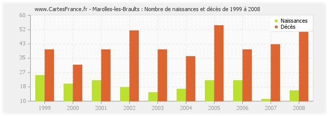 Marolles-les-Braults : Nombre de naissances et décès de 1999 à 2008