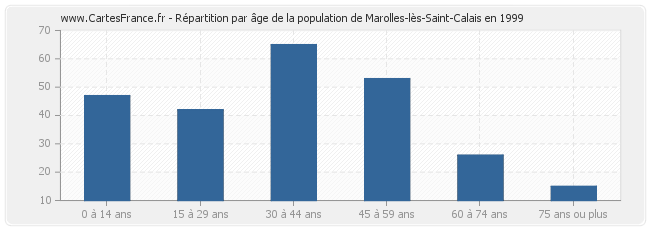 Répartition par âge de la population de Marolles-lès-Saint-Calais en 1999