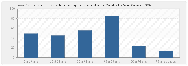 Répartition par âge de la population de Marolles-lès-Saint-Calais en 2007