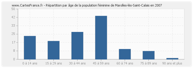 Répartition par âge de la population féminine de Marolles-lès-Saint-Calais en 2007