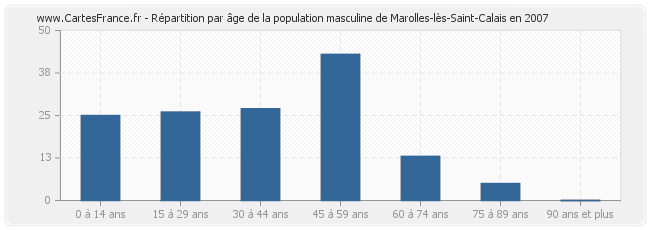 Répartition par âge de la population masculine de Marolles-lès-Saint-Calais en 2007