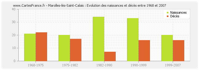Marolles-lès-Saint-Calais : Evolution des naissances et décès entre 1968 et 2007