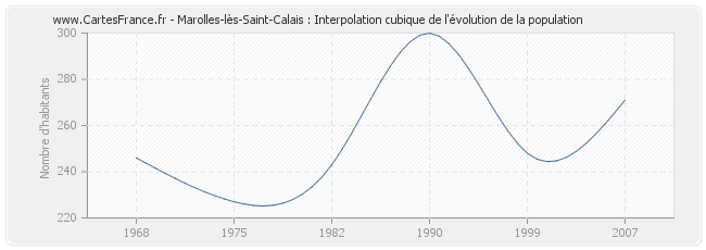 Marolles-lès-Saint-Calais : Interpolation cubique de l'évolution de la population