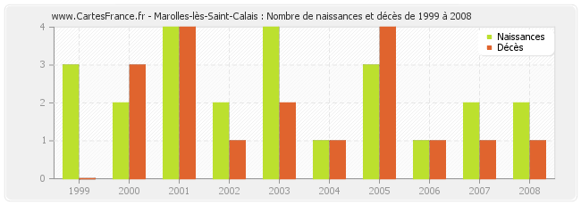 Marolles-lès-Saint-Calais : Nombre de naissances et décès de 1999 à 2008