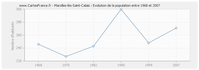 Population Marolles-lès-Saint-Calais