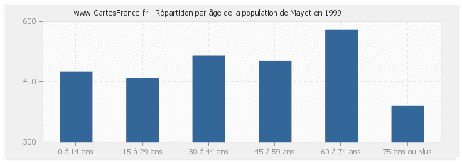 Répartition par âge de la population de Mayet en 1999