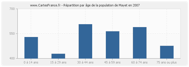 Répartition par âge de la population de Mayet en 2007