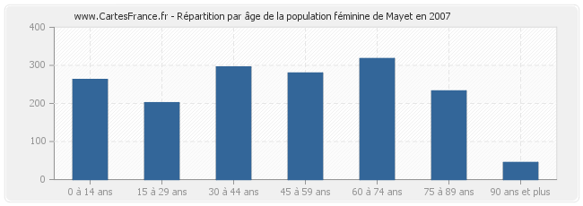 Répartition par âge de la population féminine de Mayet en 2007