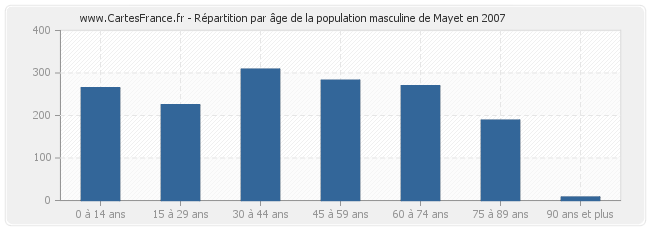 Répartition par âge de la population masculine de Mayet en 2007