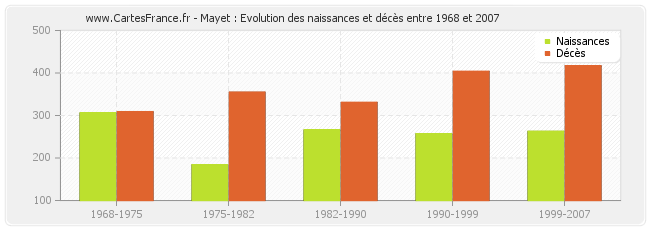 Mayet : Evolution des naissances et décès entre 1968 et 2007