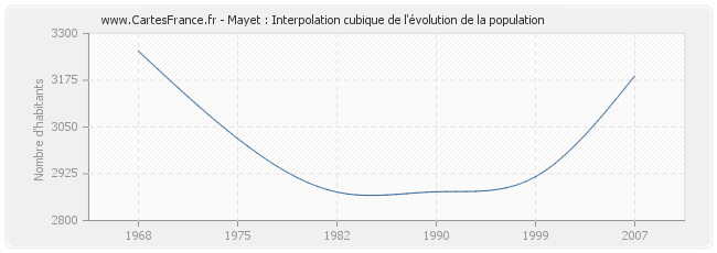 Mayet : Interpolation cubique de l'évolution de la population