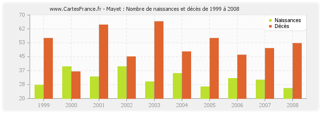 Mayet : Nombre de naissances et décès de 1999 à 2008